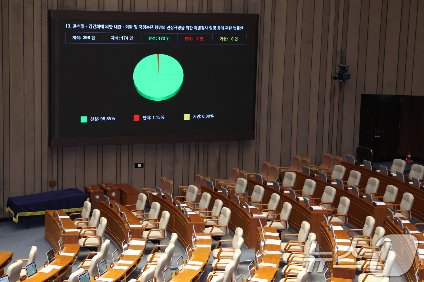 (서울=뉴스1) 신웅수 기자 = 16일 서울 여의도 국회에서 열린 제431회 국회(임시회) 제1차 본회의에서 윤석열·김건희에 의한 내란·외환 및 국정농단 행위의 진상규명을 위한 특 …