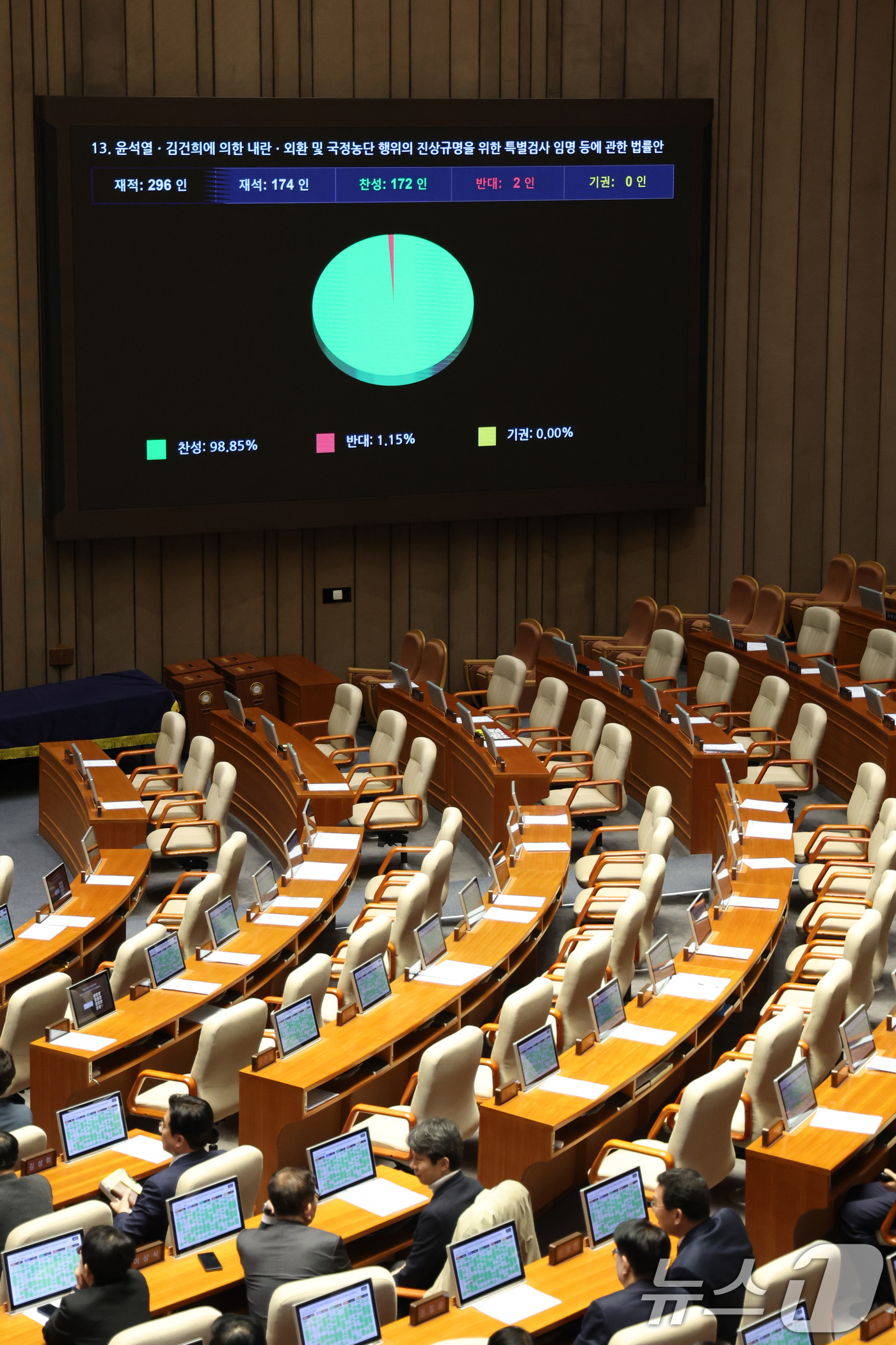 (서울=뉴스1) 신웅수 기자 = 16일 서울 여의도 국회에서 열린 제431회 국회(임시회) 제1차 본회의에서 윤석열·김건희에 의한 내란·외환 및 국정농단 행위의 진상규명을 위한 특 …