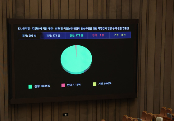 국민의힘 불참 속 통과되는 2차 종합 특검법