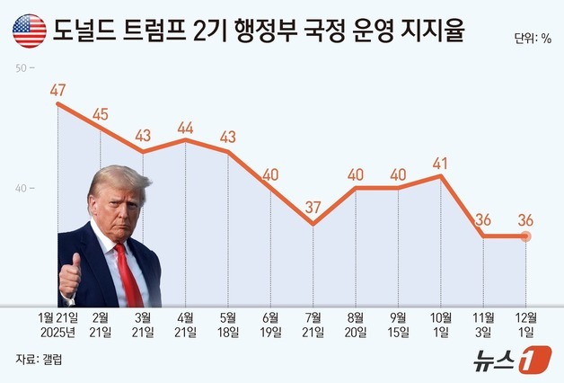 [트럼프 1년] 지지율 36% 최악…제왕적 폭주에 등돌린 민심