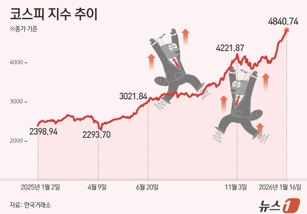 [그래픽] 코스피 지수 추이