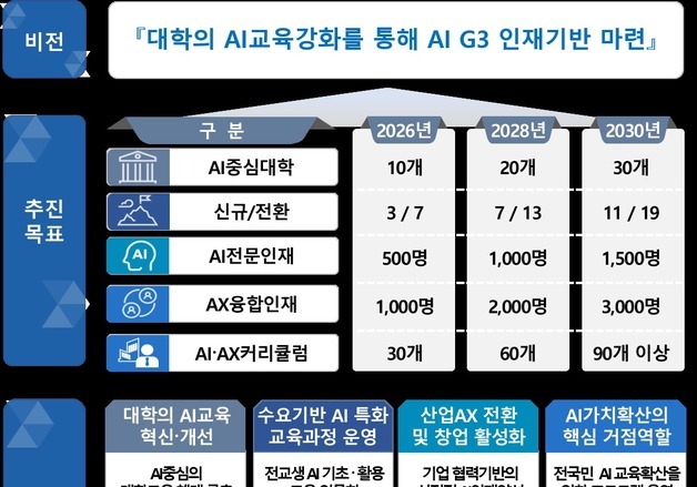 정부, 'AI중심대학' 10곳 뽑는다…연 30억 지원