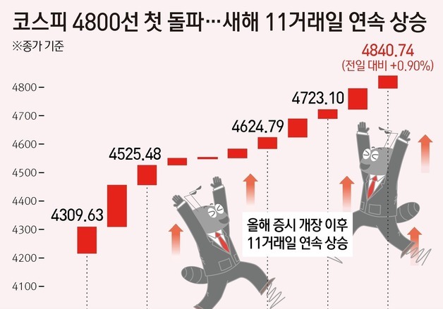코스피 4800선 첫 돌파…새해 11거래일 연속 상승