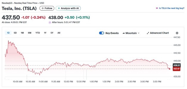 테슬라 0.24% 하락-루시드 0.70% 상승, 전기차 혼조(상보)