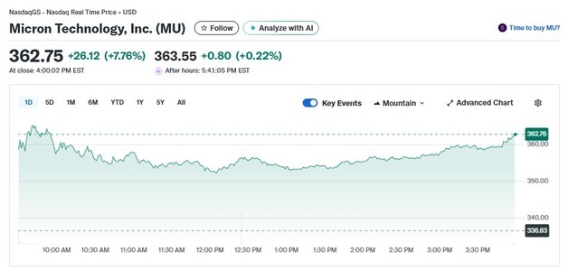 미국 최대 D램 업체 마이크론 또 8% 폭등