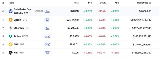 암호화폐 대부분 하락, 비트 9.5만달러 붕괴-리플 0.27%↓(상보)
