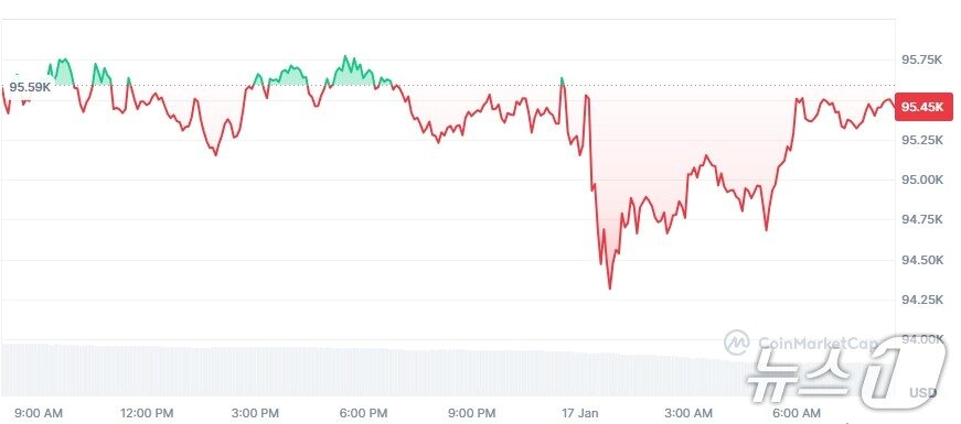 본문 이미지 - 비트코인 일일 가격 추이 - 코인마켓캡 갈무리