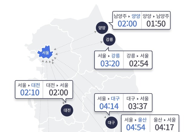 '추위 주춤' 토요일 고속도로 교통량 증가…서울→부산 5시간20분