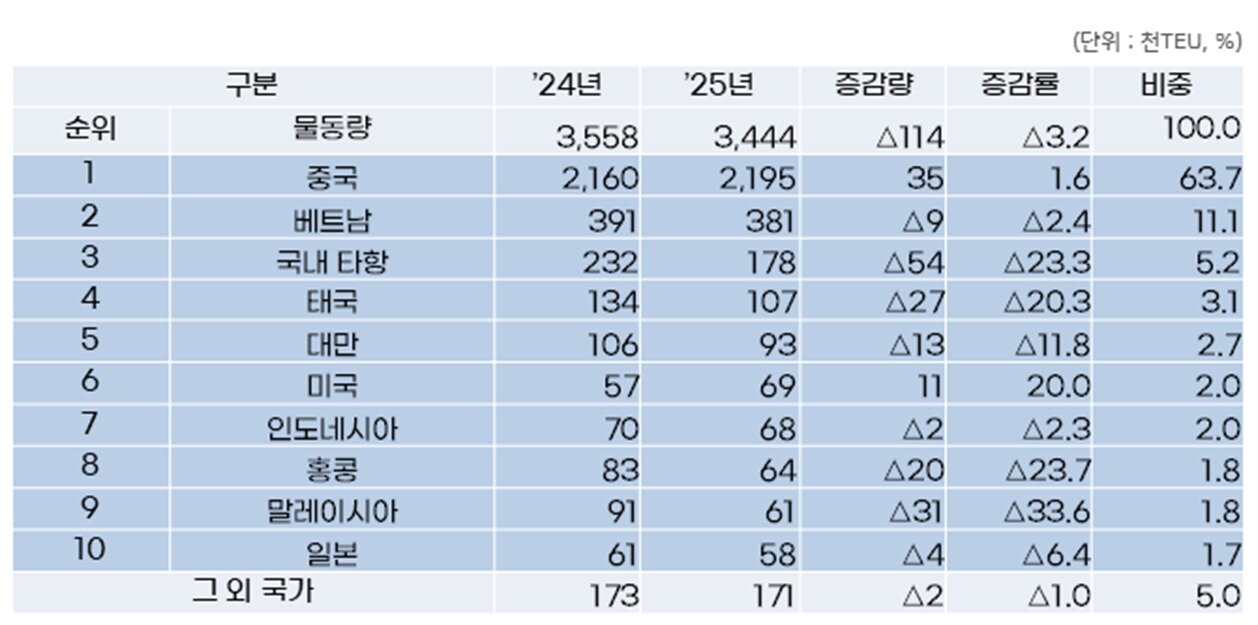 본문 이미지 - 2025년 국가별 컨테이너 물동량 (인천항만공사 제공.재판매 및 DB금지)