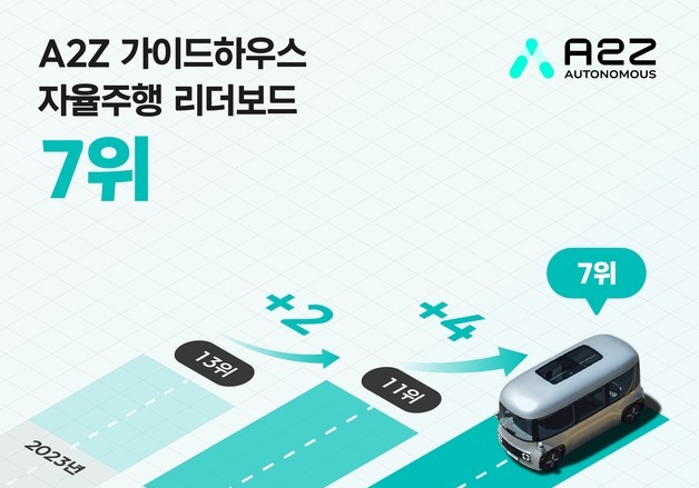 오토노머스에이투지, 가이드하우스 선정 '자율주행 리더보드' 7위