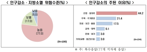 비수도권 지자체 77% "지방소멸 위험 높아"…64% "상황 악화할 것"