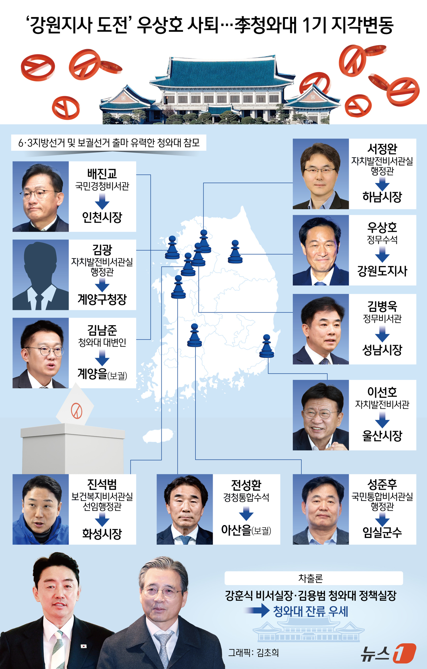 (서울=뉴스1) 김초희 디자이너 = 6·3 지방선거를 앞두고 청와대 핵심 참모들의 출마설이 잇따르면서, 이재명 정부 1기 참모진의 인사 개편이 가시권에 들어왔다는 관측이 나온다. …