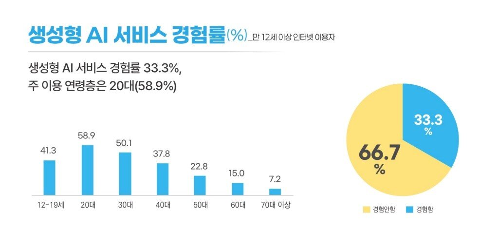 본문 이미지 - 과학기술정보신부가 2025년 3월 발표한 '2024 인터넷 이용 실태 조사' 결과 재구성. (필자 제공)