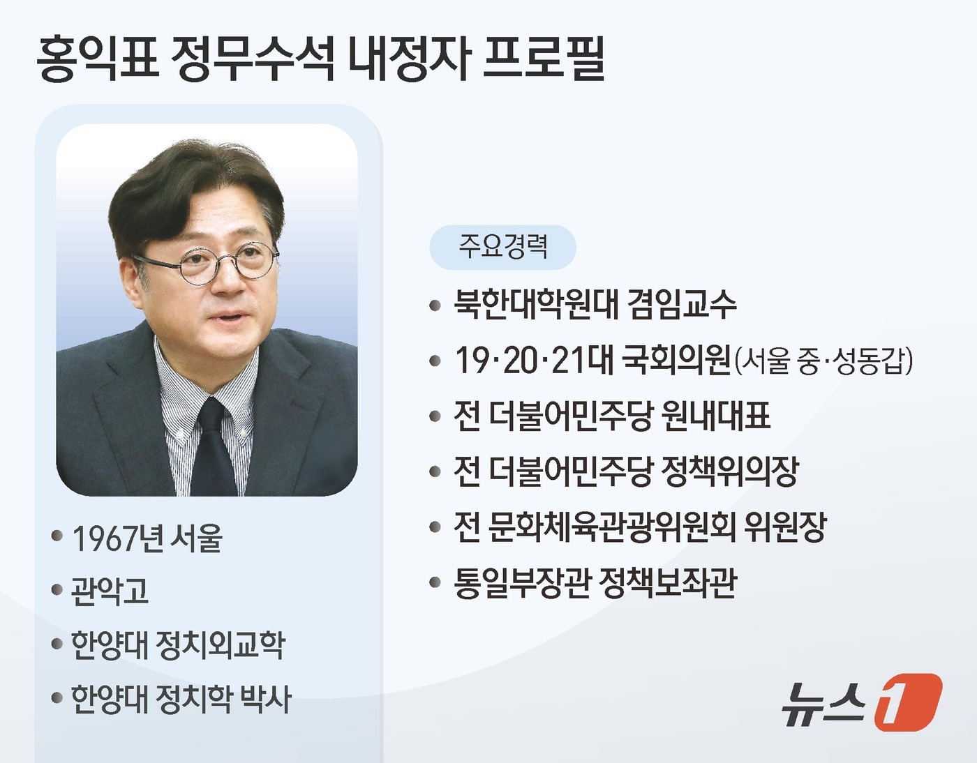 (서울=뉴스1) 김초희 디자이너 = 이재명 대통령이 18일 청와대 정무수석비서관으로 홍익표 전 더불어민주당 원내대표를 발탁했다. 홍 전 원내대표는 민주당에서 3선을 지냈으며 이 대 …