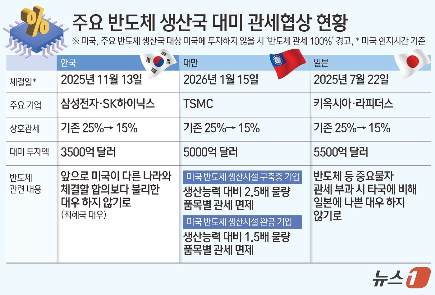 (서울=뉴스1) 김초희 디자이너 = 하워드 러트닉 미국 상무장관이 16일(현지시간) 한국과 대만의 반도체 기업들을 향해 미국에 투자하지 않으면 "100% 관세를 내야 할 것"이라고 …