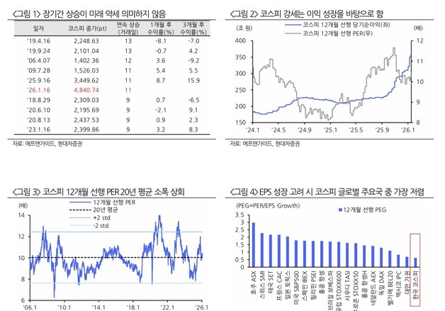 현대차證 "코스피 여전히 저렴…대형 수출주 담아야"