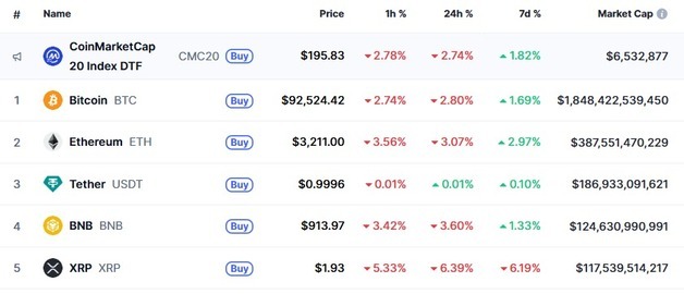 그린란드 사태 심각, 암호화폐 일제↓ 리플 6% 이상 급락(상보)