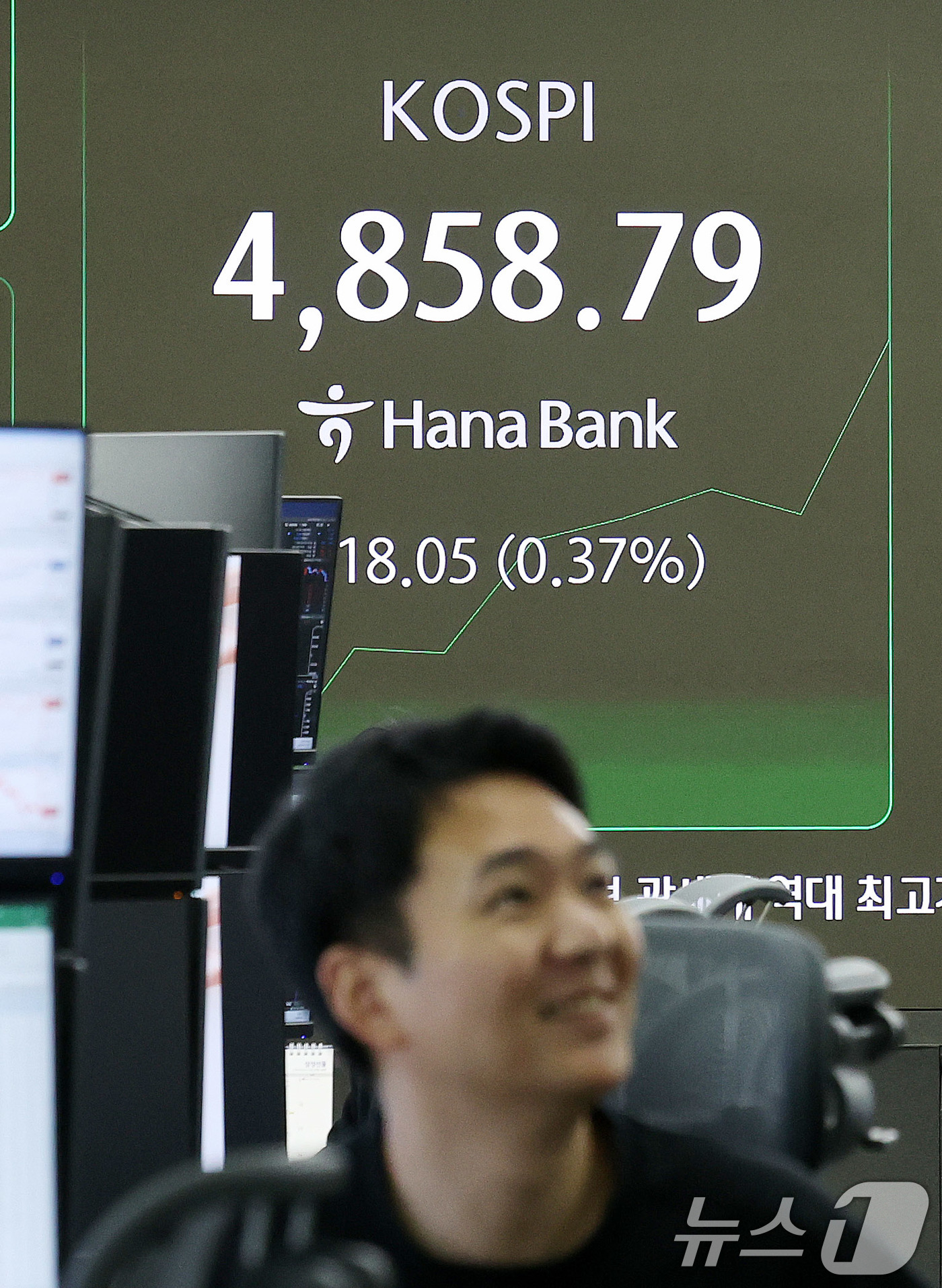 (서울=뉴스1) 박지혜 기자 = 하락 출발했던 코스피가 장 초반 상승 전환한 19일 서울 중구 하나은행 본점 딜링룸 전광판에 코스피 지수가 나타나고 있다. 이날 코스피는 장중 48 …