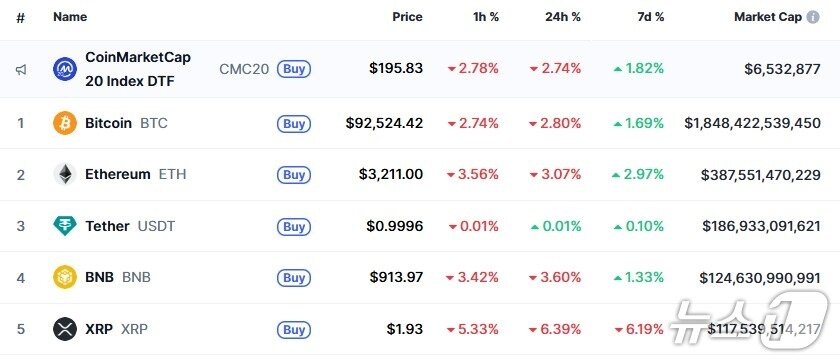 본문 이미지 - 이 시각 현재 주요 암호화폐 시황 - 코인마켓캡 갈무리