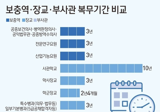 공보의 복무기간 줄일 수 있나…"의대증원 논의가 먼저" 반론도