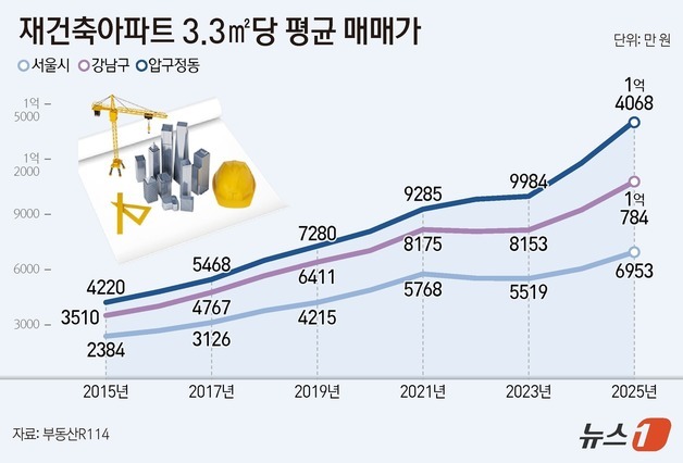 '평당 1.4억' 압구정 재건축, 급매 팔린다…연초부터 거래 활발