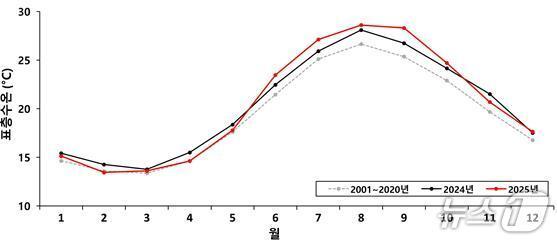 본문 이미지 - 월별 표층수온 그래프. 1~5월까지는 평년대비 비슷한 경향을 보였지만 여름철 2000년대 최고기록을 경신했다. (수과원 제공. 재판매 및 DB금지)
