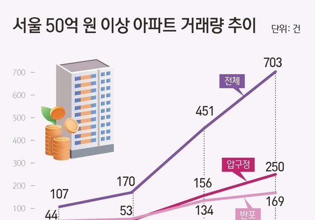 서울 아파트 50억 이상 거래 1.6배로 급증…10건 중 4건 압구정 집중