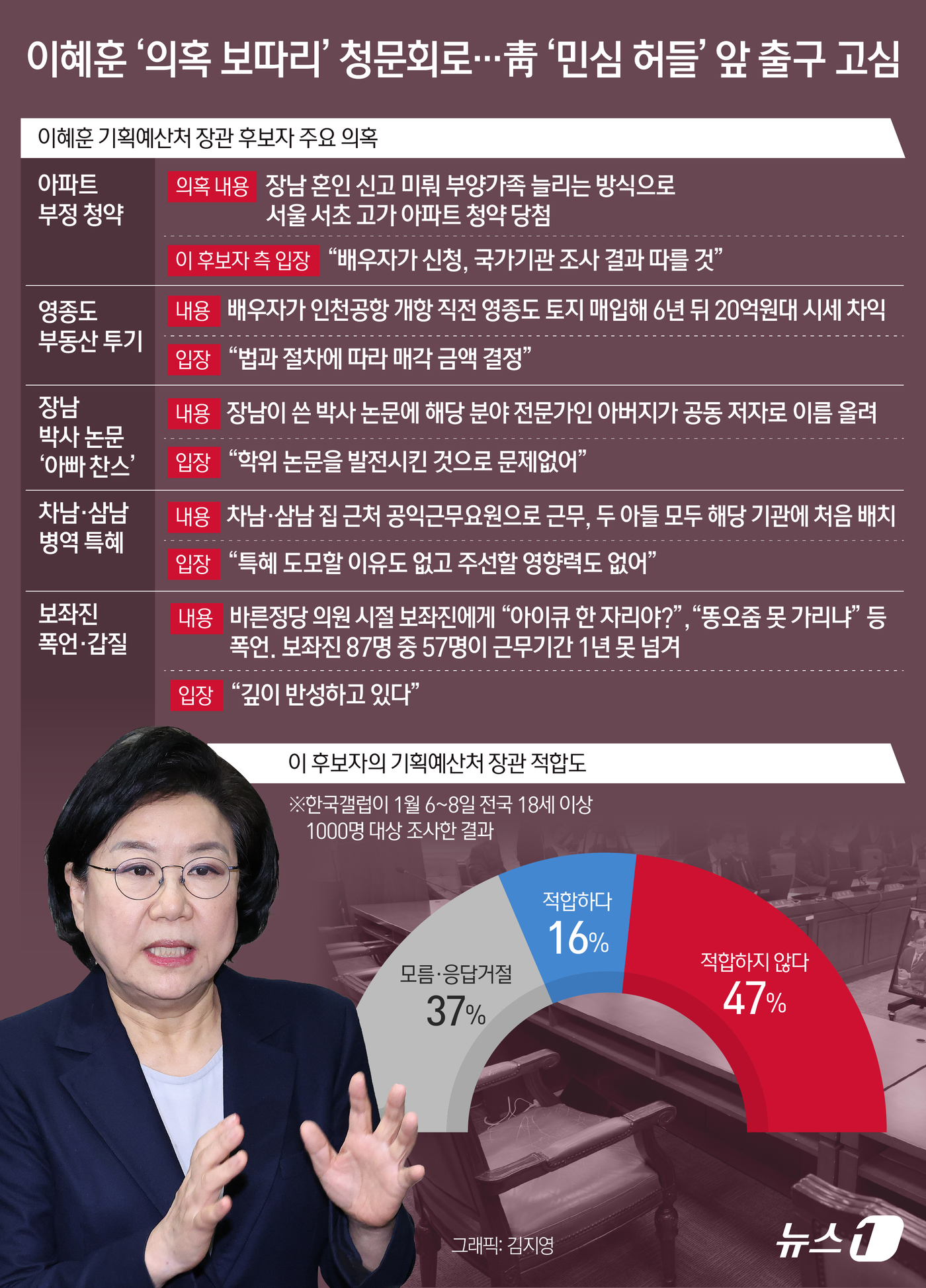 (서울=뉴스1) 김지영 디자이너 = 정치권에 따르면 19일 예정된 이 후보자에 대한 국회 인사청문회는 국민의힘 보이콧으로 파행이 불가피하다. 국민의힘은 핵심 검증자료들이 제출되지 …