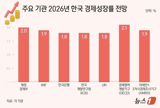 IMF, 올해 韓 성장률 1.8→1.9% 상향…작년은 1.0% 성장