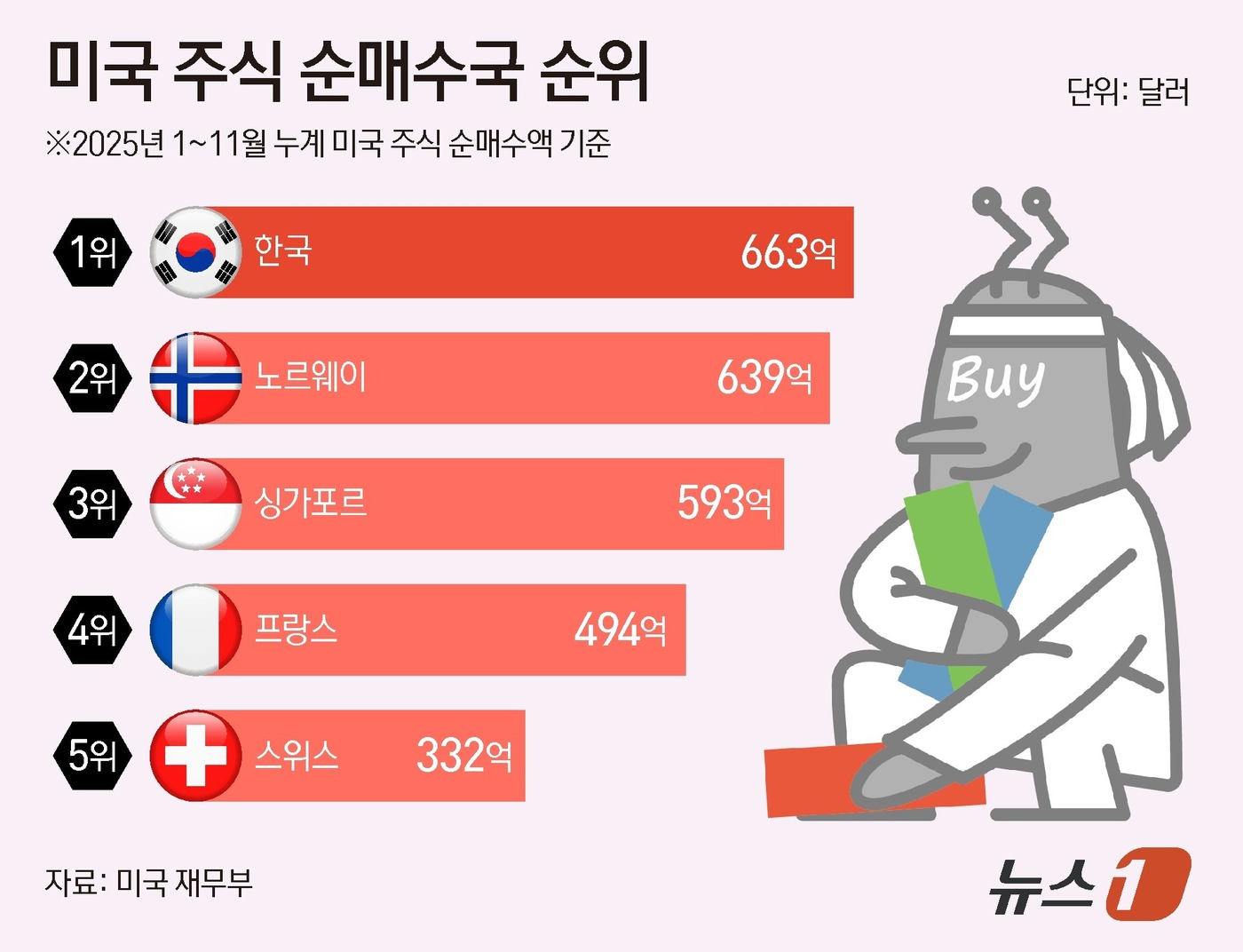 (서울=뉴스1) 양혜림 디자이너 = 19일 미국 재무부의 국제자본 흐름 통계에 따르면 지난해 1~11월 한국 투자자의 누계 미국 주식 순매수액은 663억 달러를 기록해 미 재무부가 …