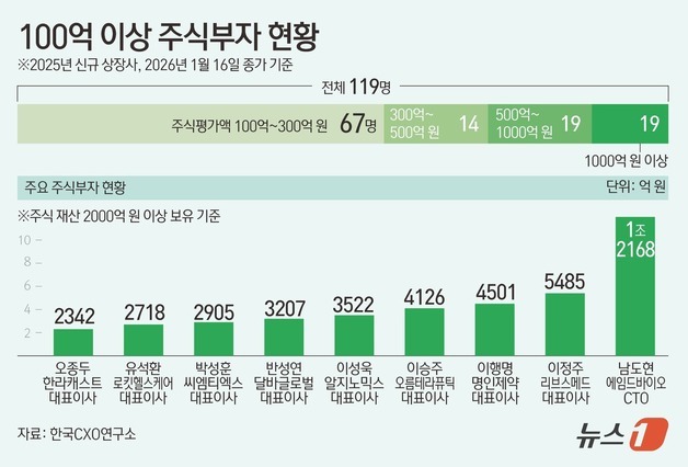 [그래픽] 100억 이상 주식부자 현황