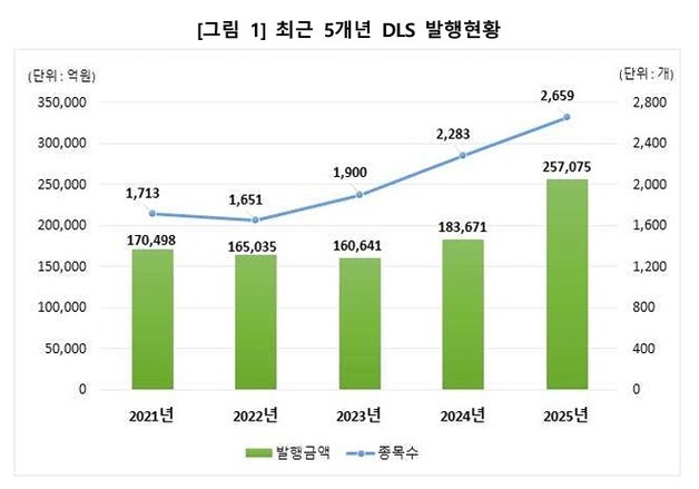 작년 파생결합증권 발행금액 25.7조…전년比 40% 증가