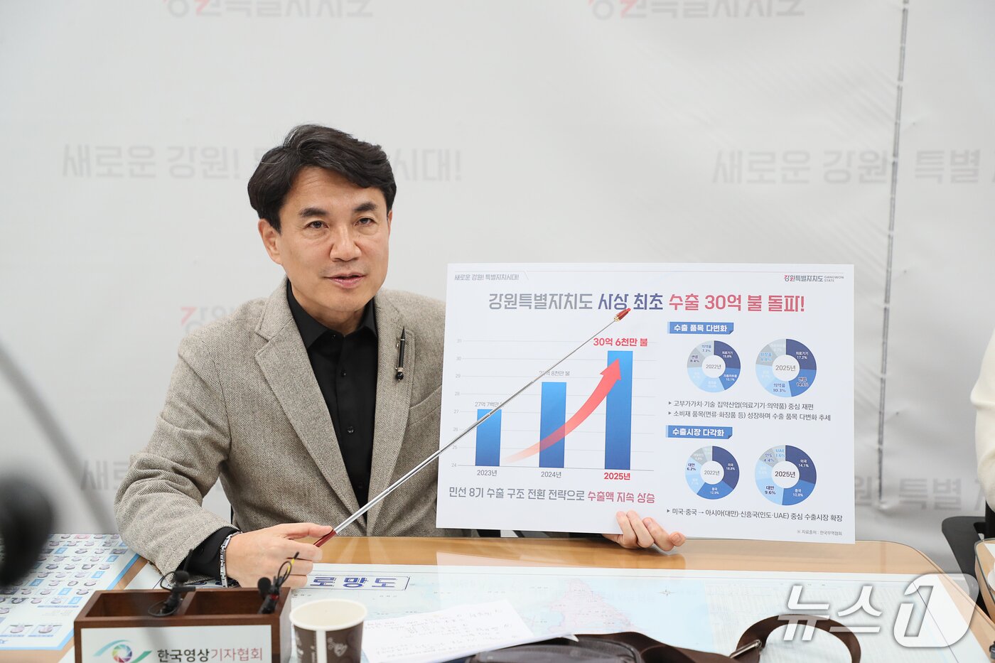 본문 이미지 - 김진태 강원도지사가 19일 기자간담회를 통해 강원 사상 최초 수출 30억 달러를 달성한 것과 관련한 설명을 하고 있다.(강원도 제공. 재판매 및 DB금지)/뉴스1