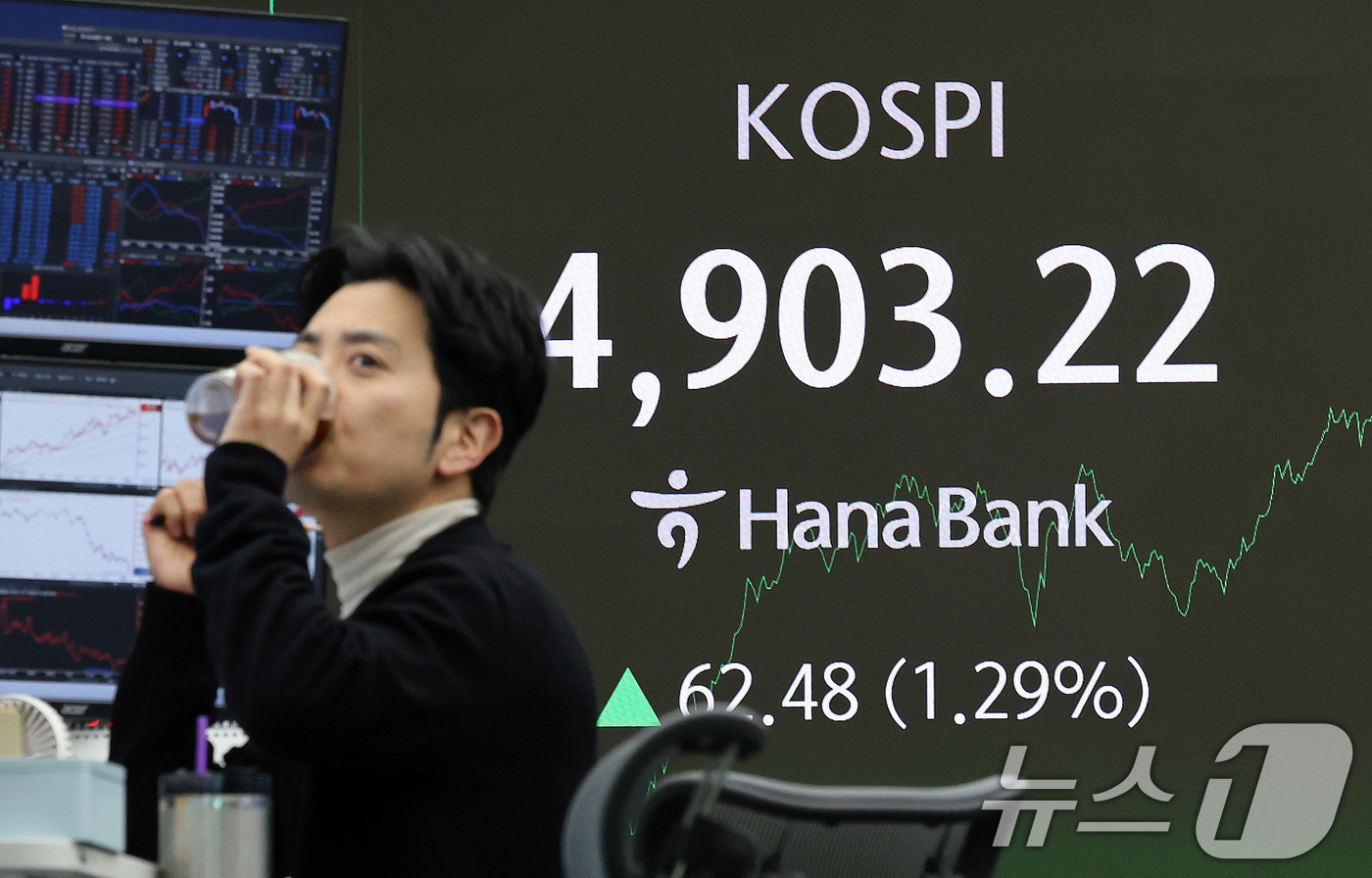 (서울=뉴스1) 박지혜 기자 = 코스피가 장중 사상 첫 4900선을 돌파한 19일 서울 중구 하나은행 본점 딜링룸 전광판에 코스피 지수가 나타나고 있다. 2026.1.19/뉴스1