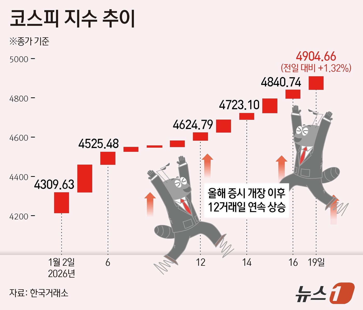 (서울=뉴스1) 양혜림 디자이너 = 19일 코스피는 전일 종가와 비교해 63.92포인트(p)(1.32%) 상승한 4904.66로 거래를 마쳤다. 장 중 4917.37까지 오르며 1 …