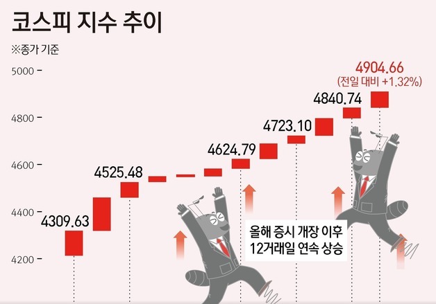 [그래픽] 코스피 지수 추이