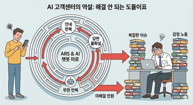 고객도, 상담원도 지쳤다… AI 상담의 그림자