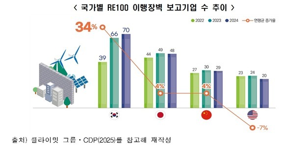 한경협 "RE100 이행 기업, PPA 부대비용 한시 면제해 달라"