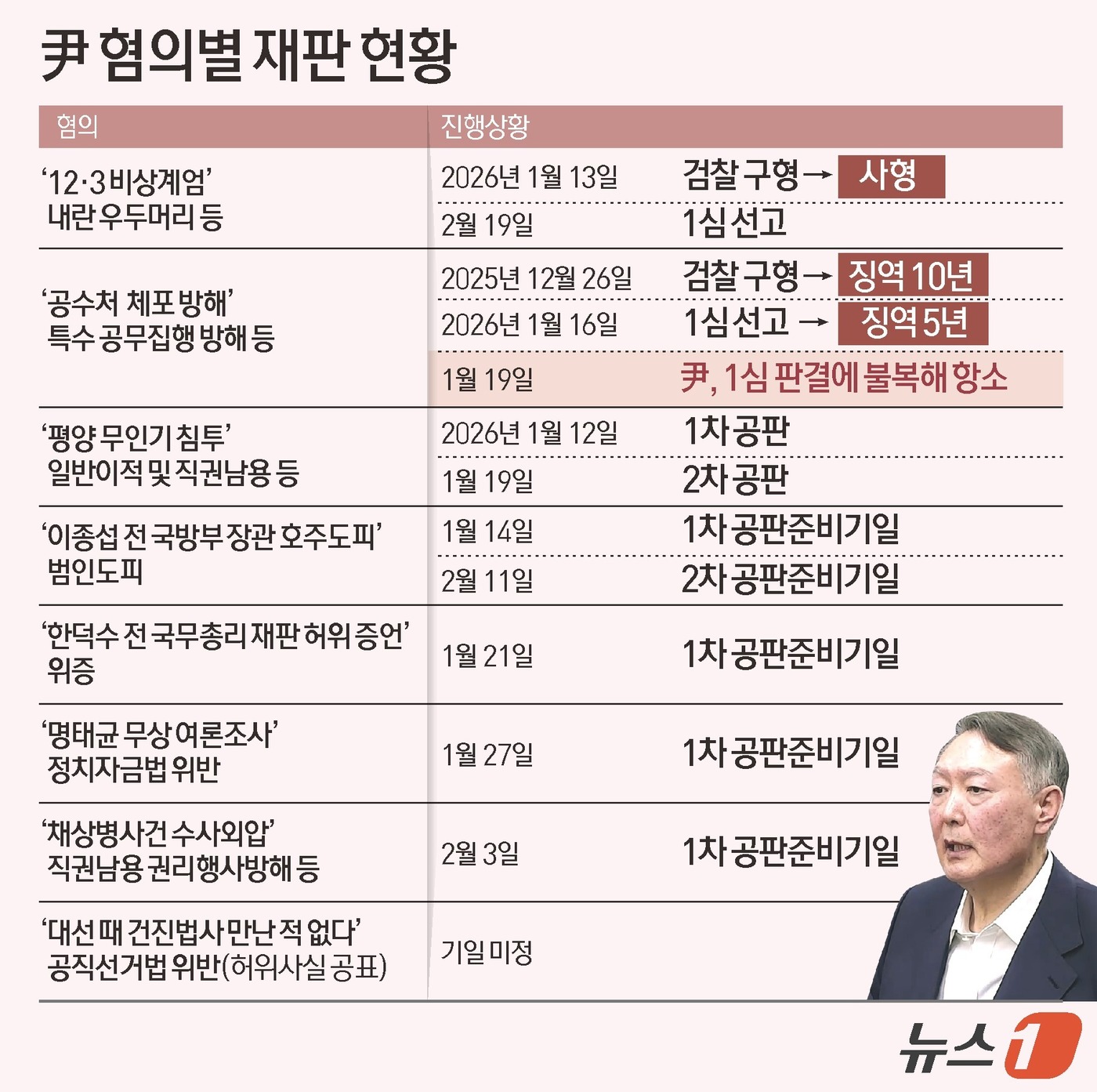 (서울=뉴스1) 김초희 디자이너 = 체포 방해와 국무위원 심의권 침해 등 혐의로 1심에서 징역 5년을 선고받은 윤석열 전 대통령이 판결에 불복해 항소했다. 윤 전 대통령 측은 19 …