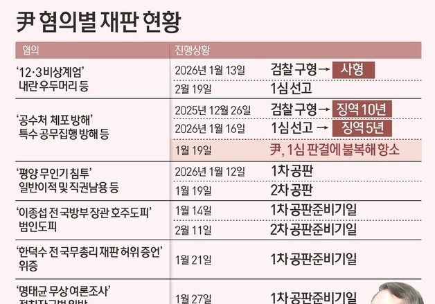 [그래픽] 尹 혐의별 재판 현황