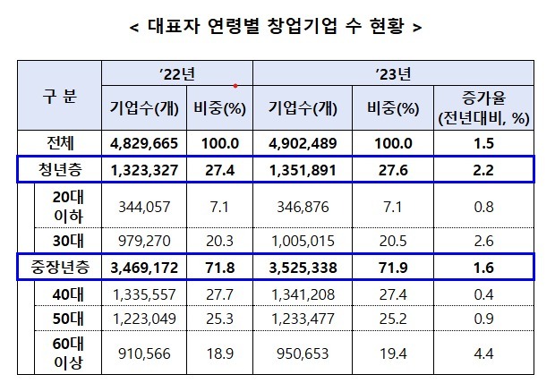 "창업 절벽 현실되나"…창업기업 증가율 6.2%→1.5% 크게 둔화