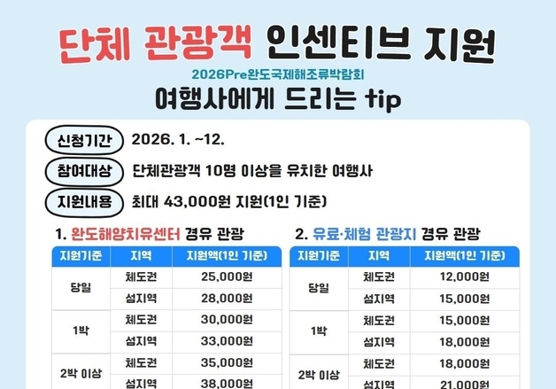 완도군, 단체관광 유치 여행사 인센티브 확대…1인 최대 4만3000원