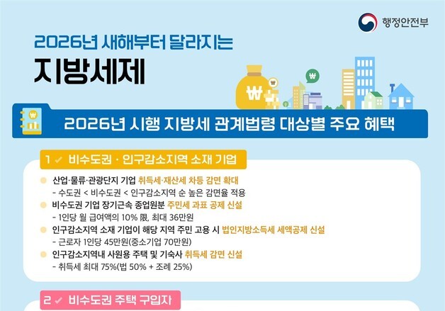 인구감소지역 지방세 감면 확대…생애최초주택 취득세 감면 연장