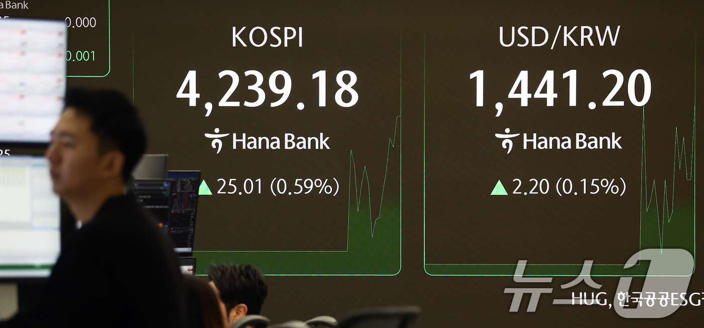 (서울=뉴스1) 김민지 기자 = 코스피가 새해 첫 거래일에 4230선을 돌파하며 장중 사상 최고치를 경신한 2일 오전 서울 중구 하나은행 딜링룸 전광판에 코스피 지수가 나오고 있다 …