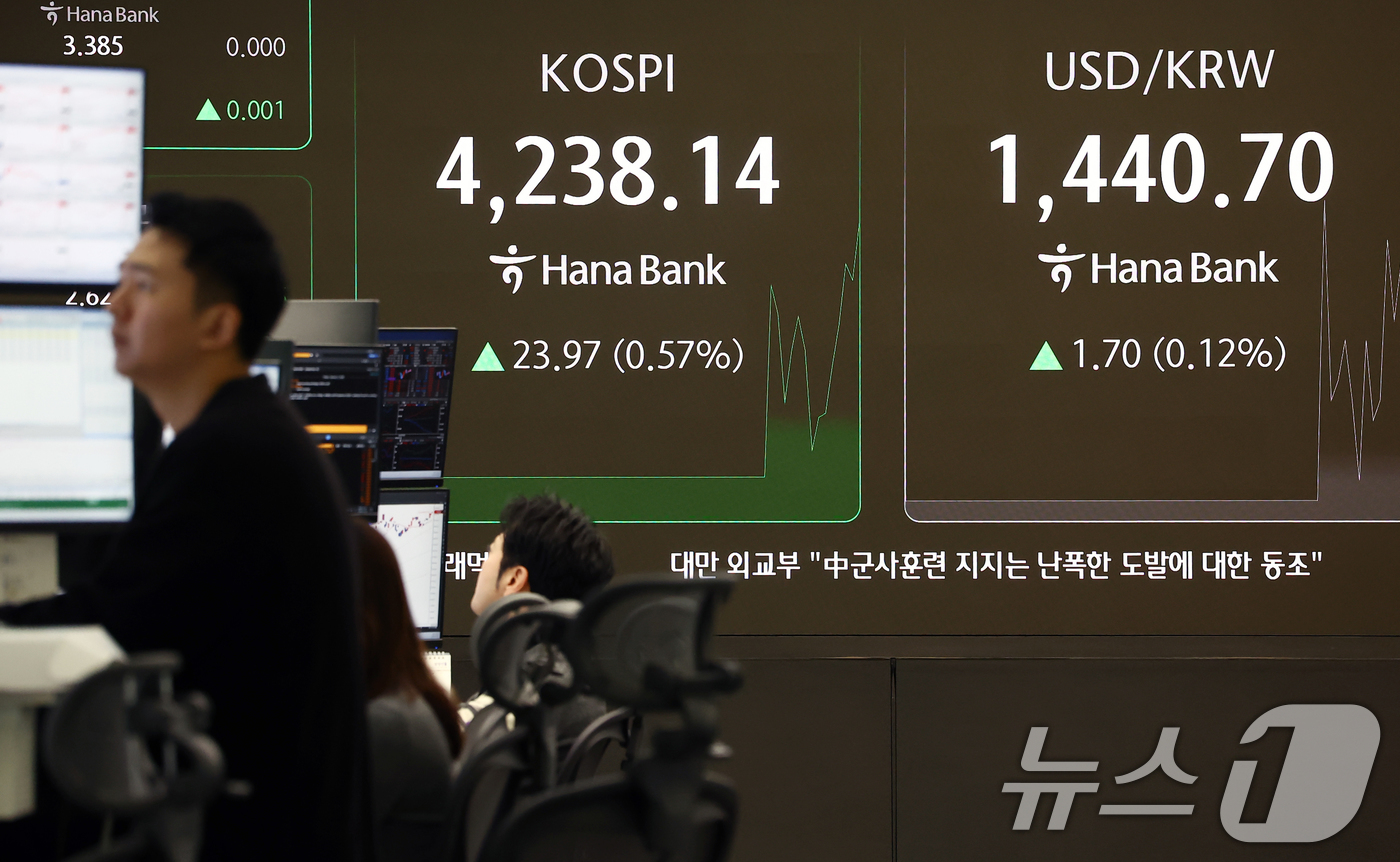 (서울=뉴스1) 김민지 기자 = 코스피가 새해 첫 거래일에 4230선을 돌파하며 장중 사상 최고치를 경신한 2일 오전 서울 중구 하나은행 딜링룸 전광판에 코스피 지수가 나오고 있다 …
