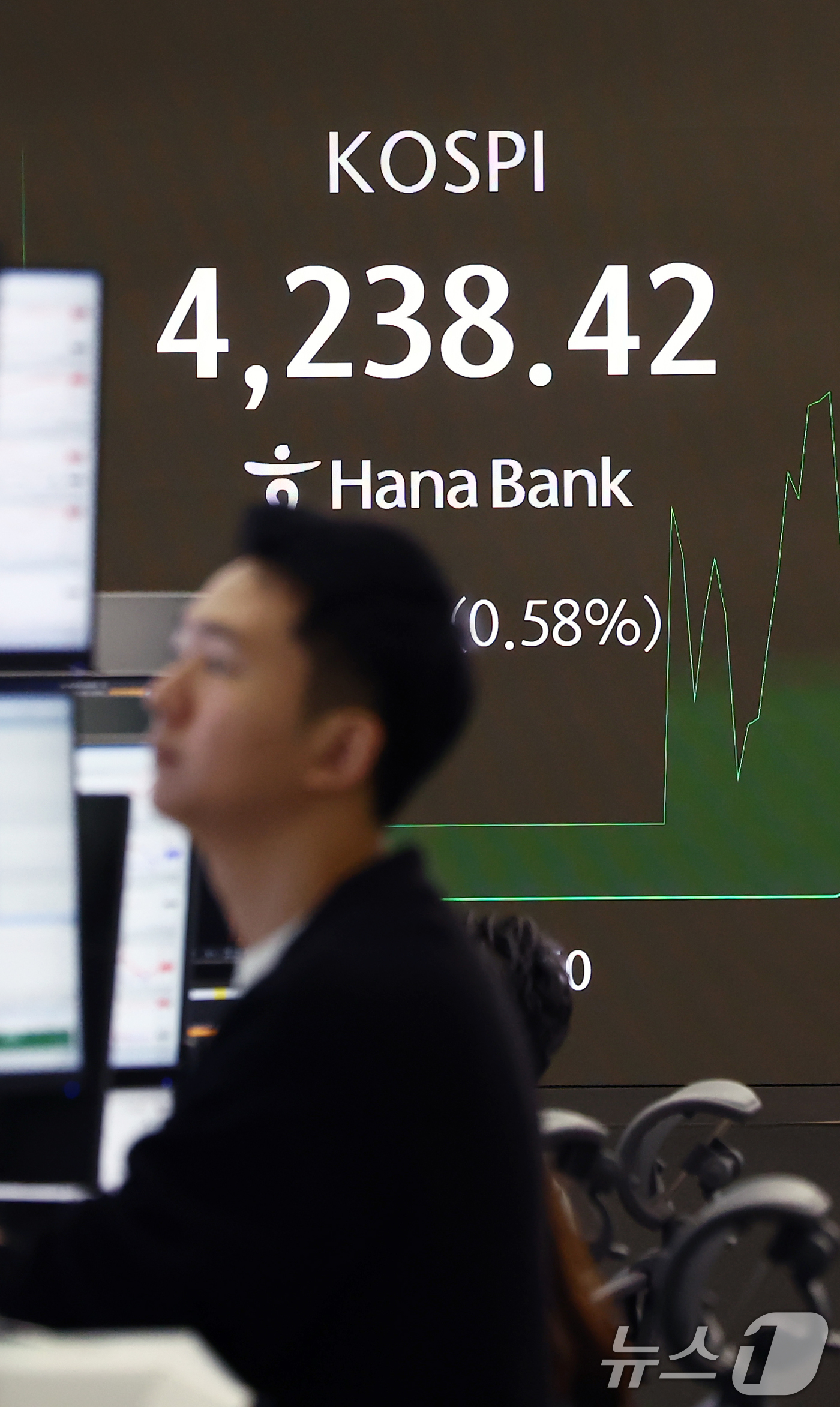(서울=뉴스1) 김민지 기자 = 코스피가 새해 첫 거래일에 4230선을 돌파하며 장중 사상 최고치를 경신한 2일 오전 서울 중구 하나은행 딜링룸 전광판에 코스피 지수가 나오고 있다 …