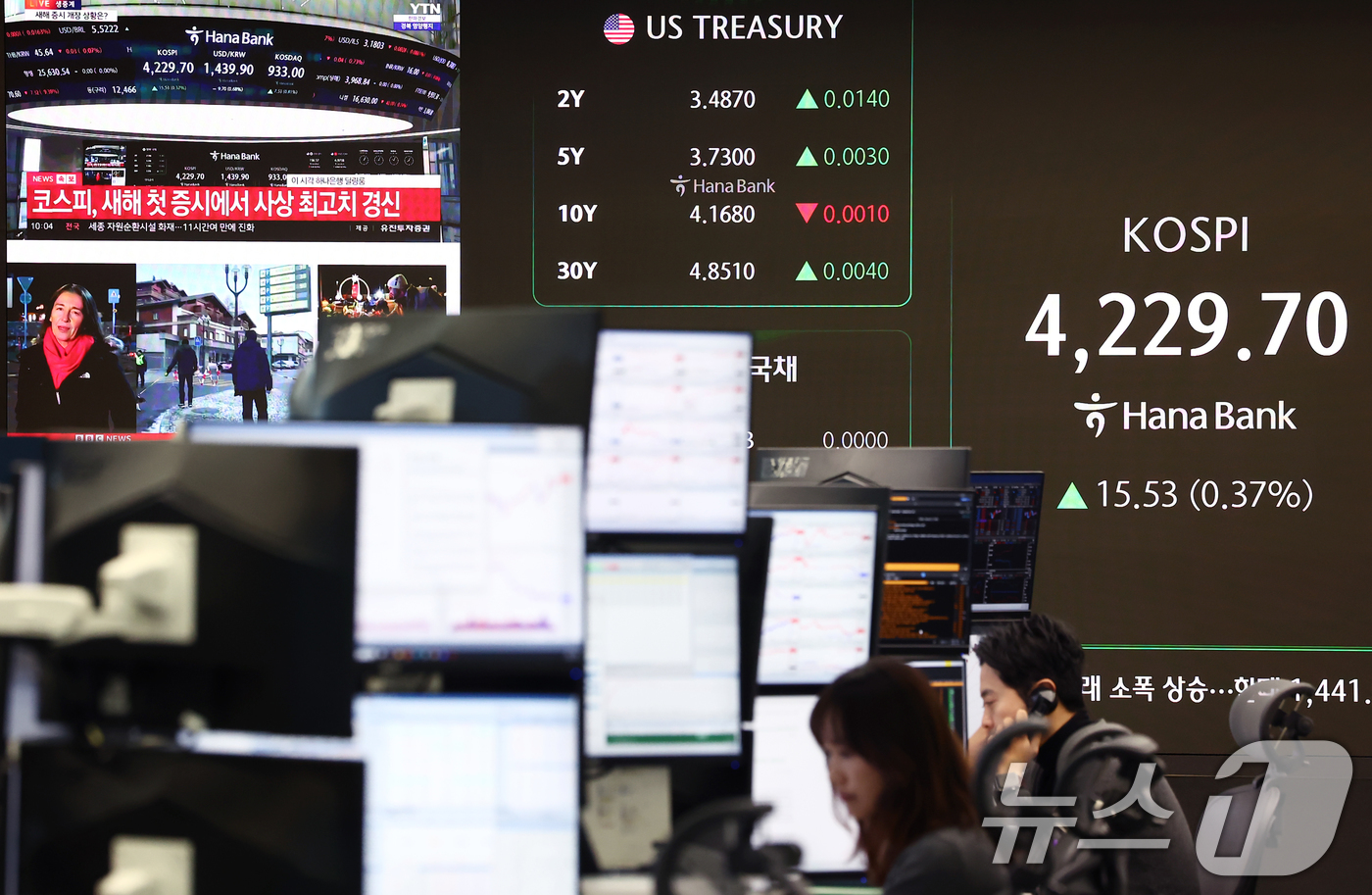 (서울=뉴스1) 김민지 기자 = 코스피가 새해 첫 거래일에 4230선을 돌파하며 장중 사상 최고치를 경신한 2일 오전 서울 중구 하나은행 딜링룸에 코스피 관련 속보가 나오고 있다. …