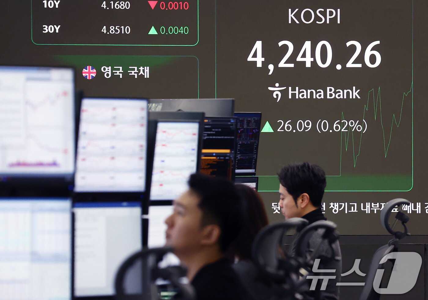 본문 이미지 - 코스피가 새해 첫 거래일에 장중 4240선을 돌파하며 사상 최고치를 경신한 2일 오전 서울 중구 하나은행 딜링룸 전광판에 코스피 지수가 나오고 있다. 2026.1.2/뉴스1 ⓒ News1 김민지 기자