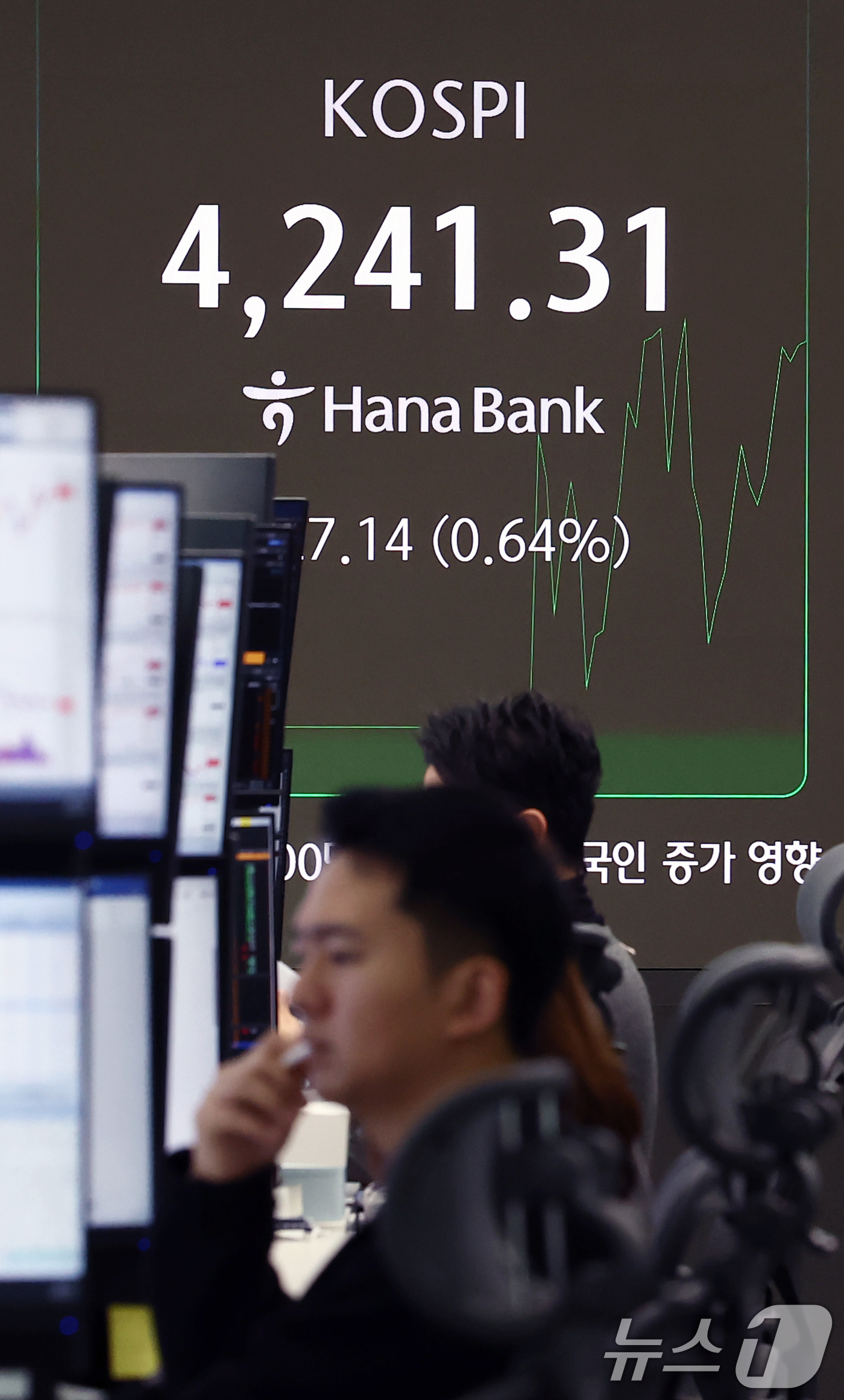 (서울=뉴스1) 김민지 기자 = 코스피가 새해 첫 거래일에 장중 4240선을 돌파하며 사상 최고치를 경신한 2일 오전 서울 중구 하나은행 딜링룸 전광판에 코스피 지수가 나오고 있다 …