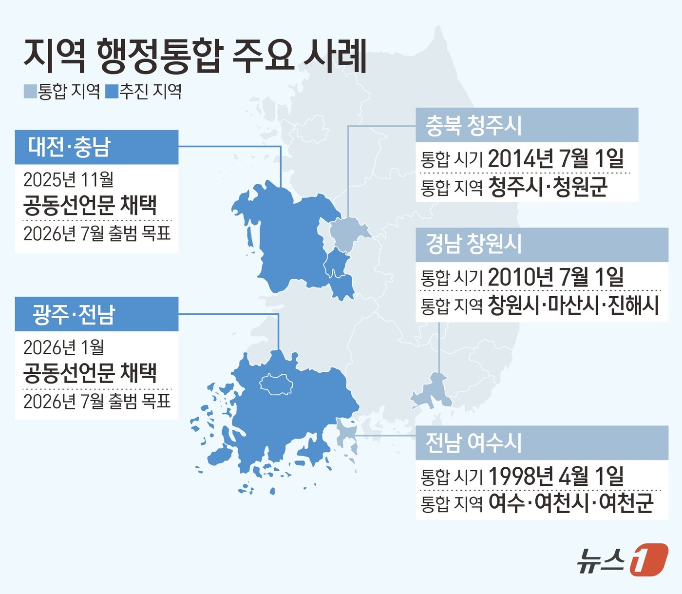 (서울=뉴스1) 김초희 디자이너 = 광주시와 전남도가 2일 즉각적인 '행정통합'을 발표하면서 그 기대효과에도 관심이 쏠린다. 강기정 광주시장과 김영록 전남도지사는 '광주·전남 대통 …